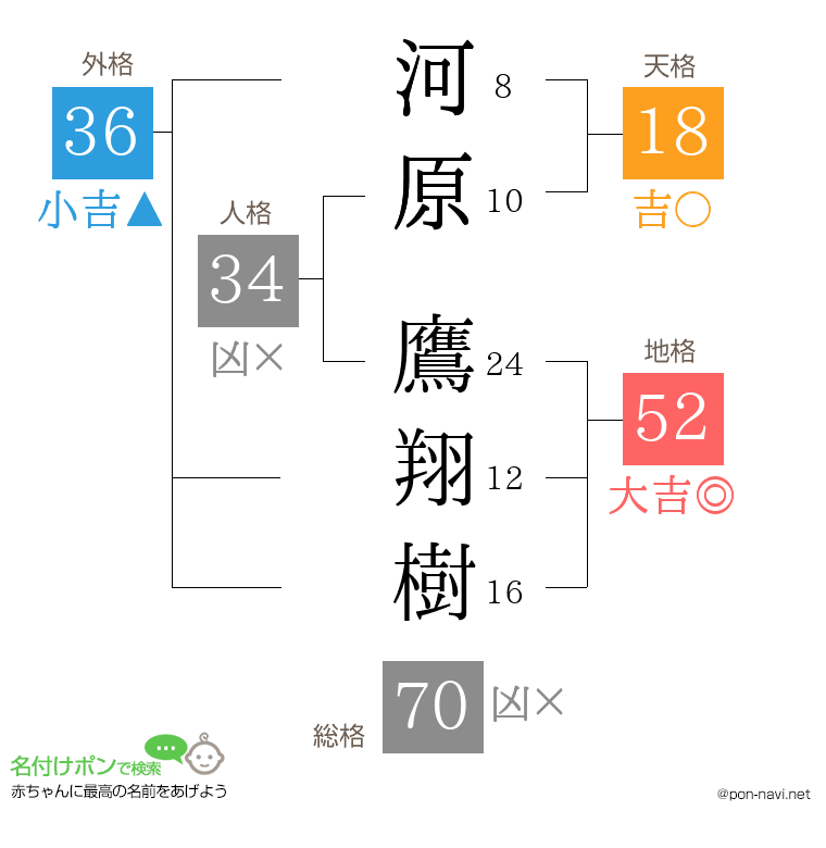 河原 鷹翔樹さんの姓名判断結果