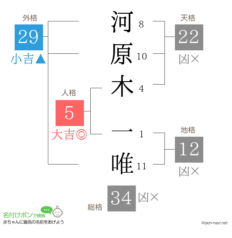 河原木 一唯さんの姓名判断結果