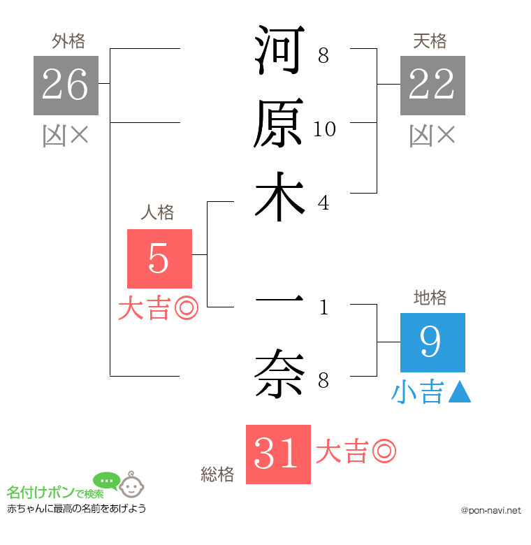 河原木 一奈さんの姓名判断結果