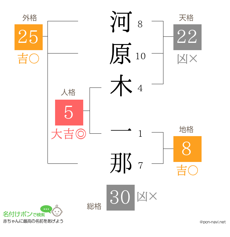 河原木 一那さんの姓名判断結果
