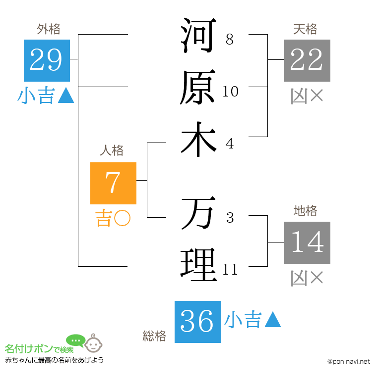 河原木 万理さんの姓名判断結果