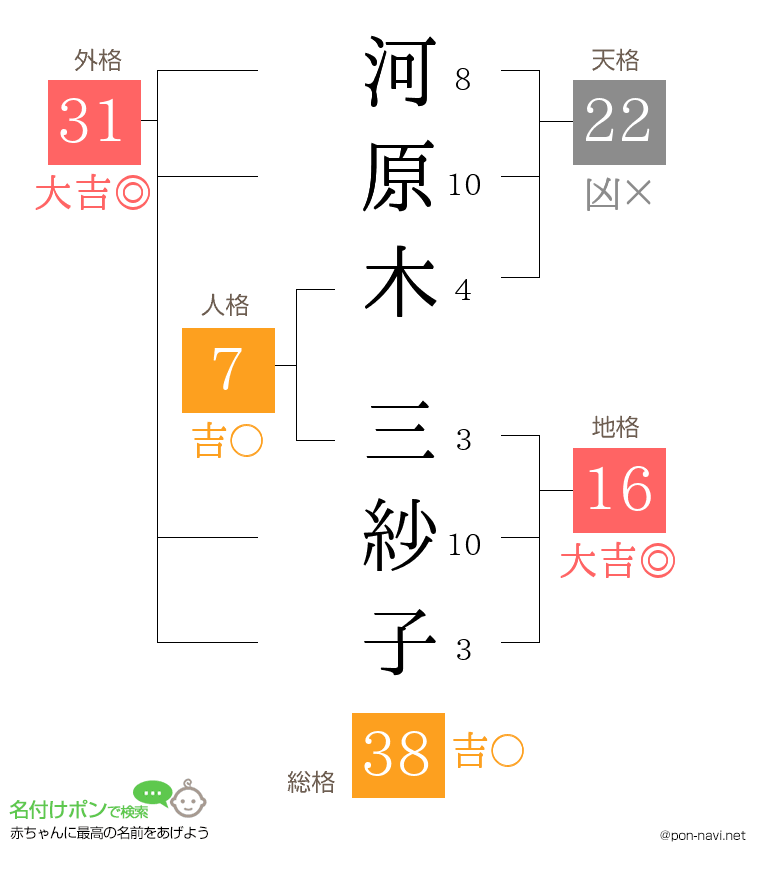 河原木 三紗子さんの姓名判断結果