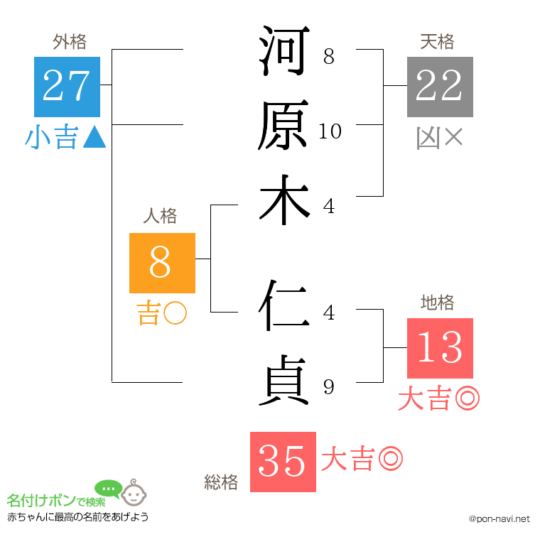 河原木 仁貞さんの姓名判断結果