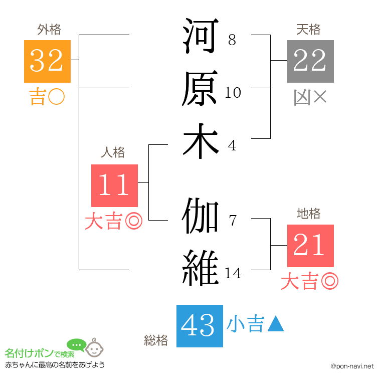河原木 伽維さんの姓名判断結果