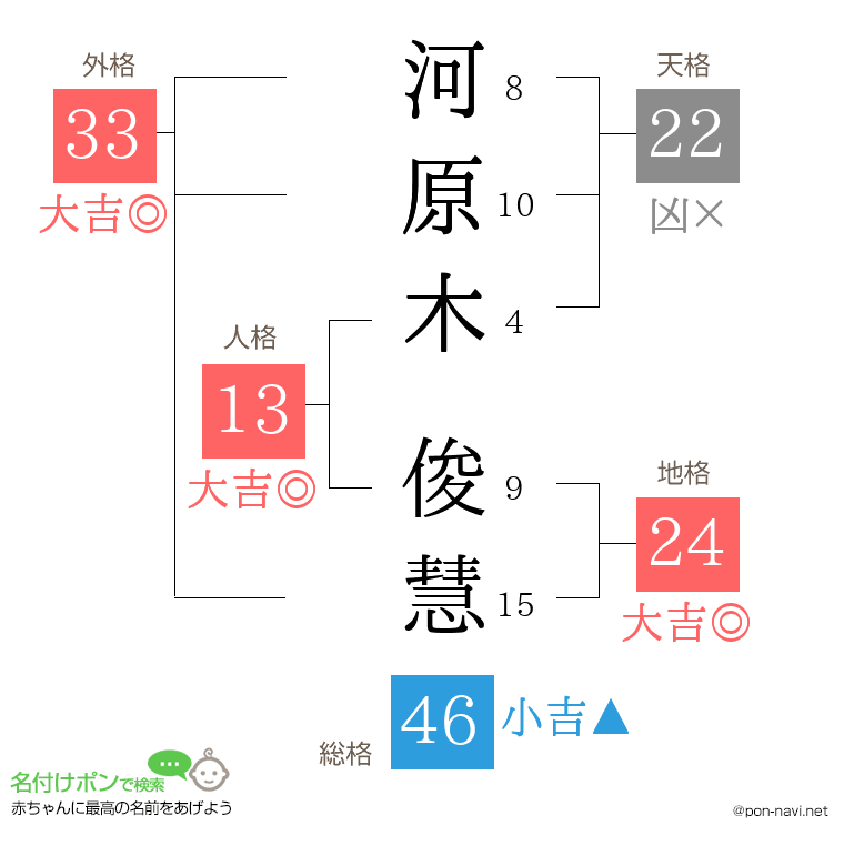 河原木 俊慧さんの姓名判断結果