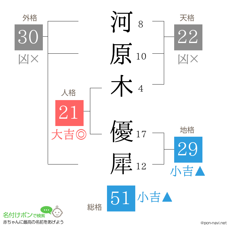 河原木 優犀さんの姓名判断結果
