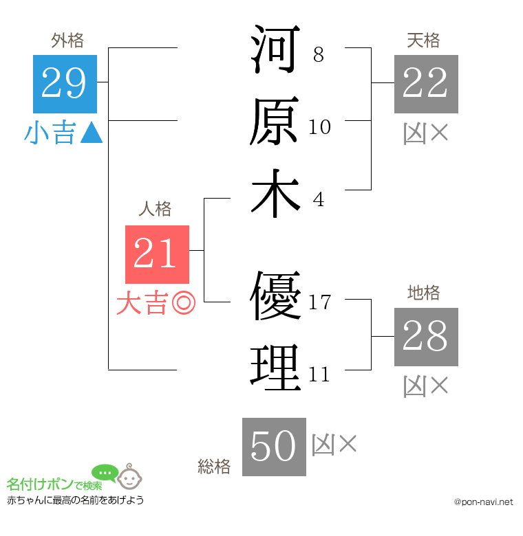 河原木 優理さんの姓名判断結果