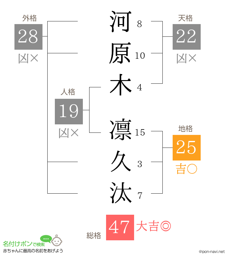 河原木 凛久汰さんの姓名判断結果