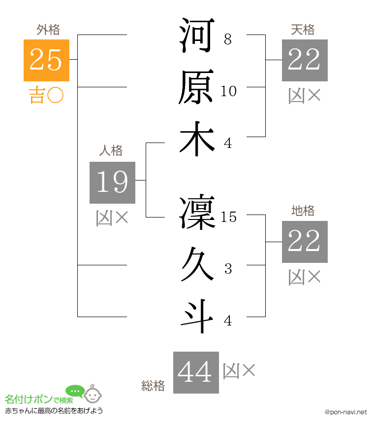 河原木 凜久斗さんの姓名判断結果