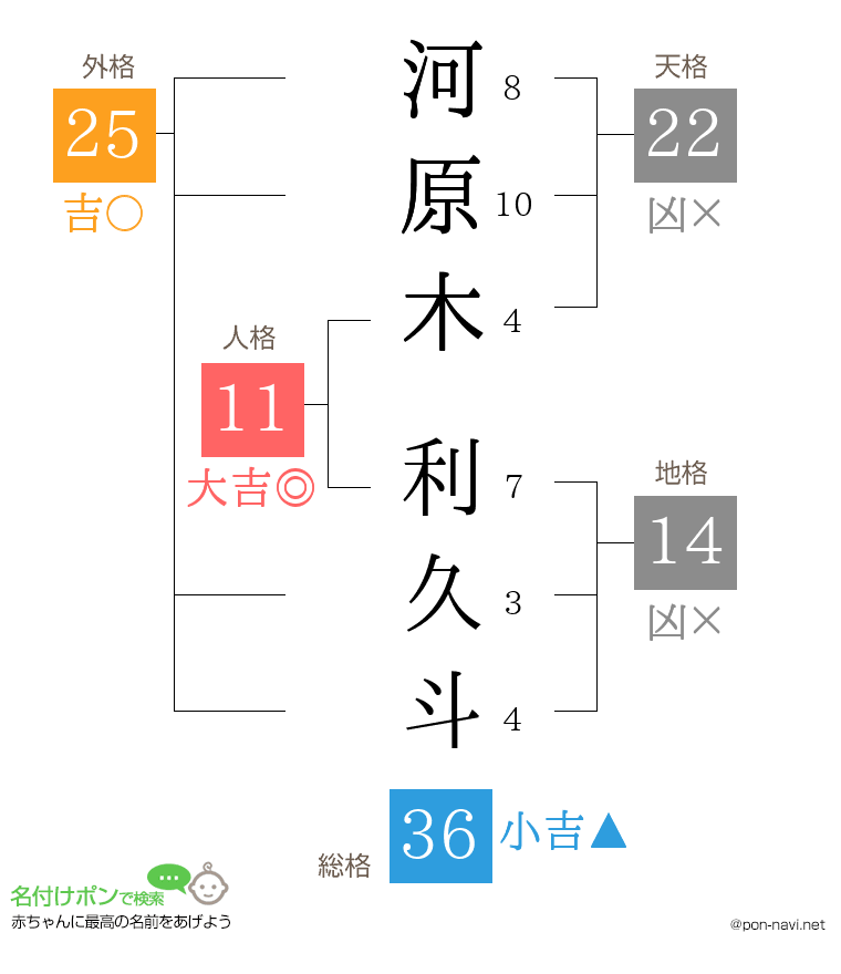 河原木 利久斗さんの姓名判断結果