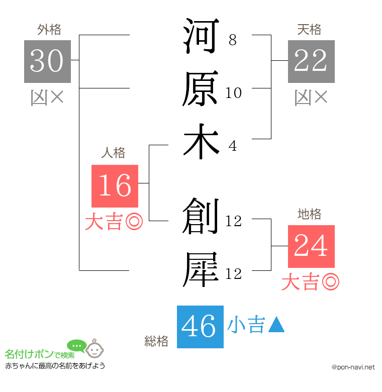 河原木 創犀さんの姓名判断結果