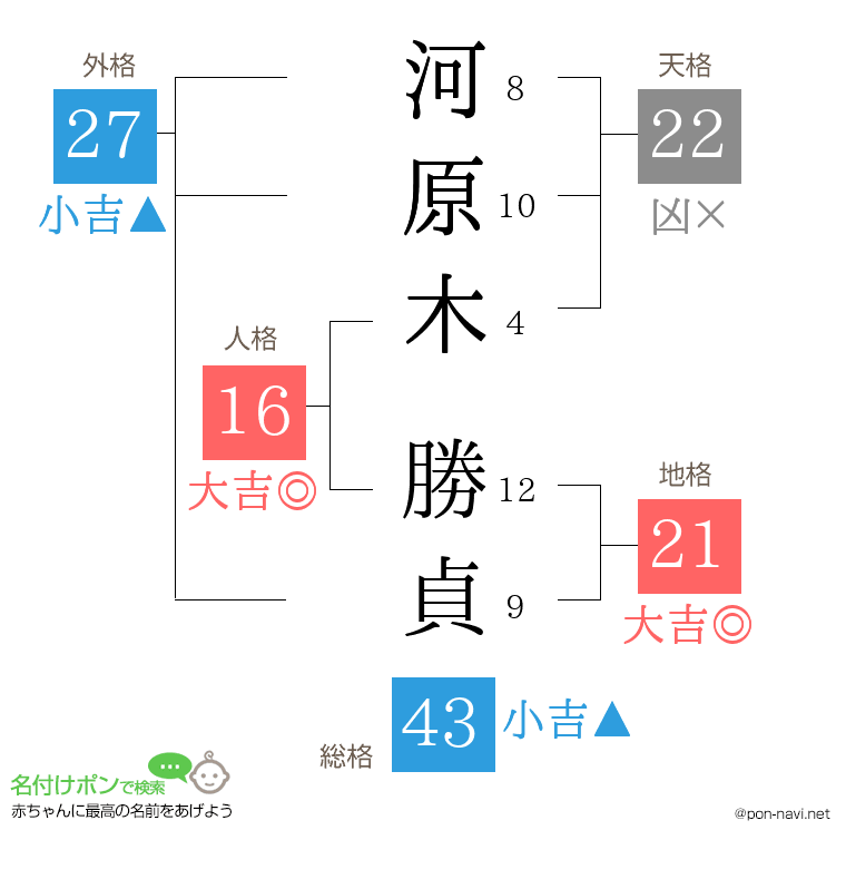 河原木 勝貞さんの姓名判断結果