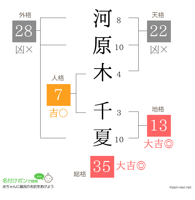 河原木 千夏さんの姓名判断結果