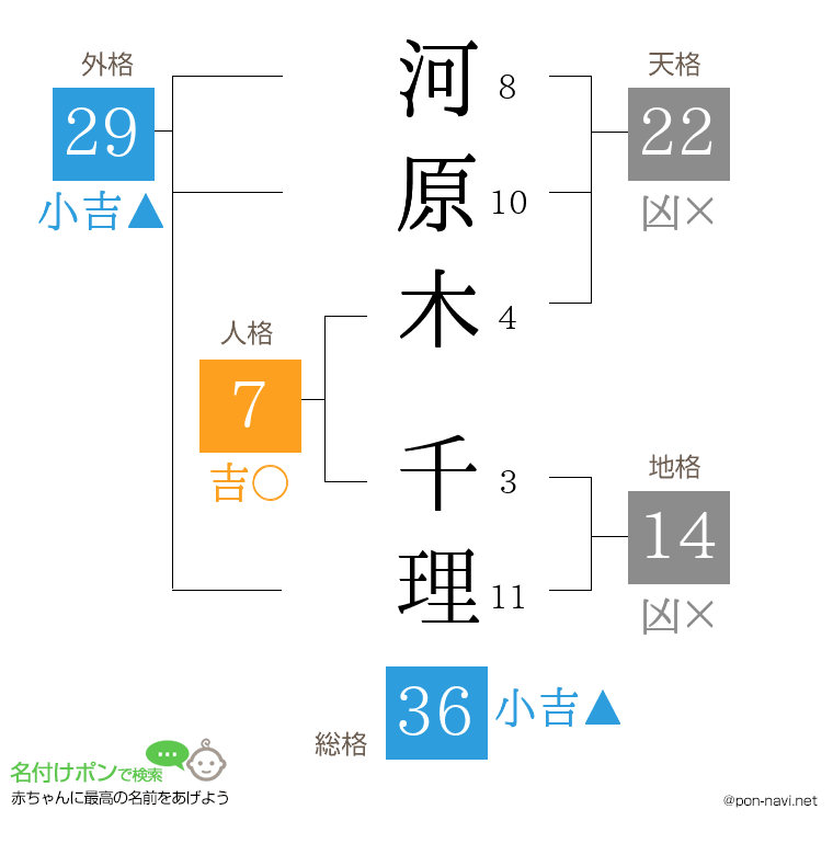 河原木 千理さんの姓名判断結果