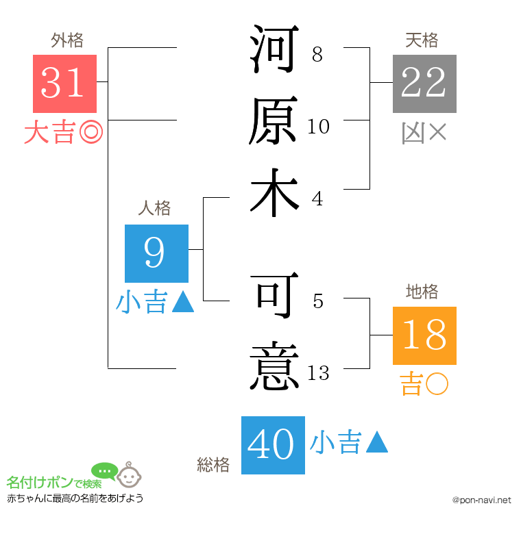 河原木 可意さんの姓名判断結果