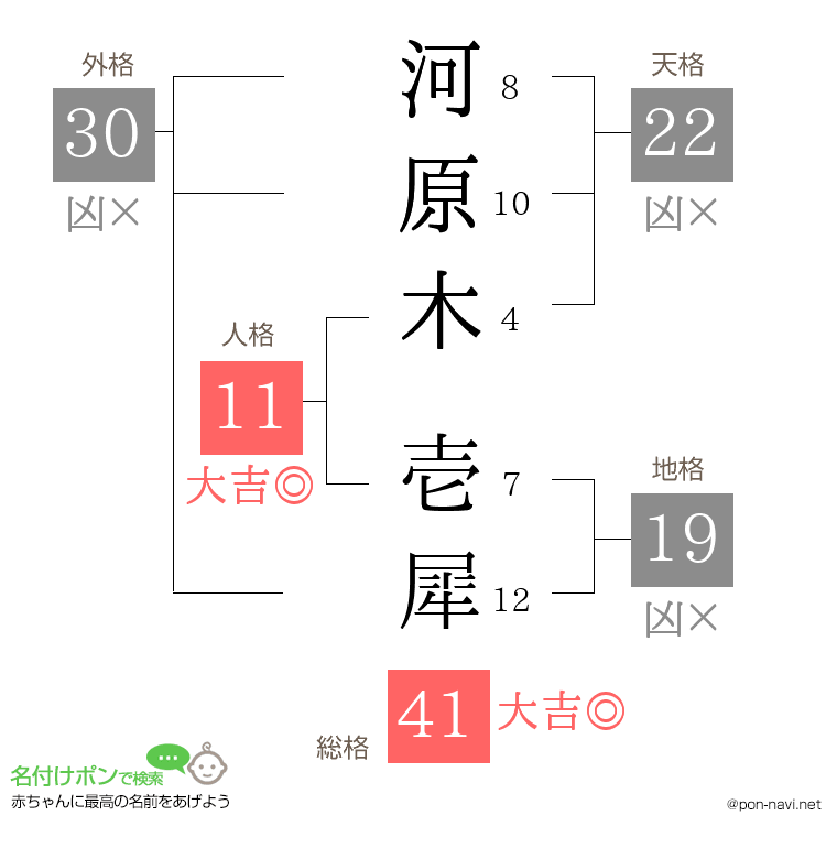 河原木 壱犀さんの姓名判断結果