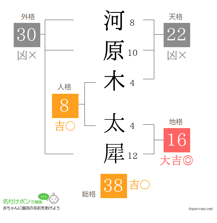 河原木 太犀さんの姓名判断結果