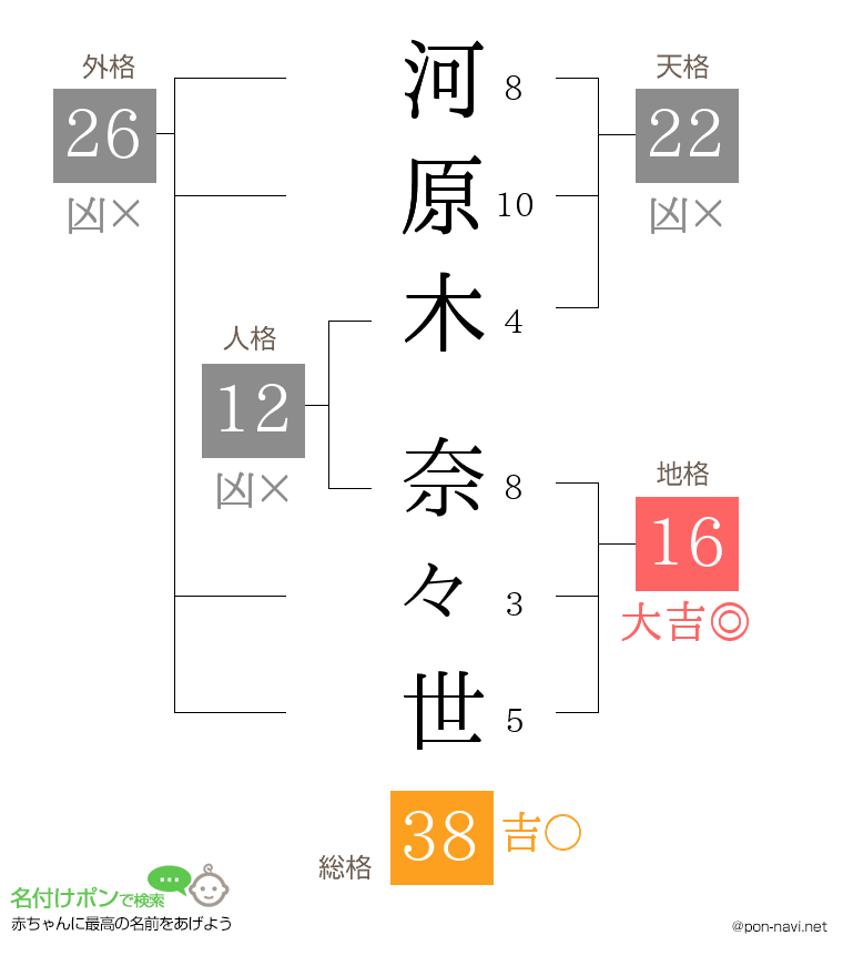 河原木 奈々世さんの姓名判断結果