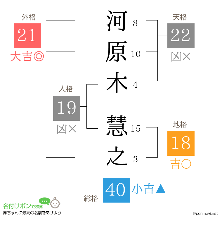 河原木 慧之さんの姓名判断結果