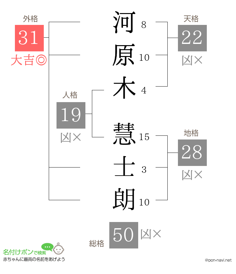 河原木 慧士朗さんの姓名判断結果