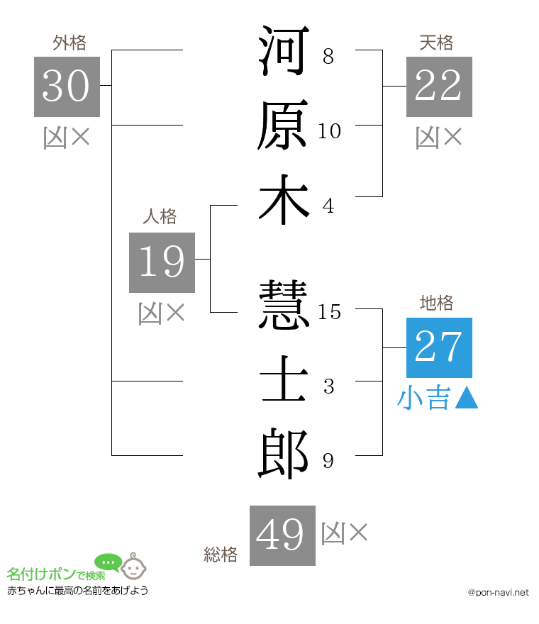 河原木 慧士郎さんの姓名判断結果
