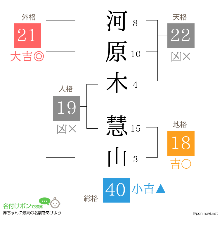 河原木 慧山さんの姓名判断結果