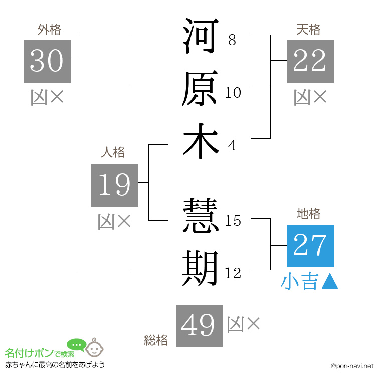 河原木 慧期さんの姓名判断結果