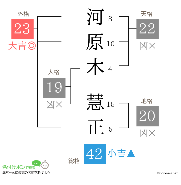 河原木 慧正さんの姓名判断結果
