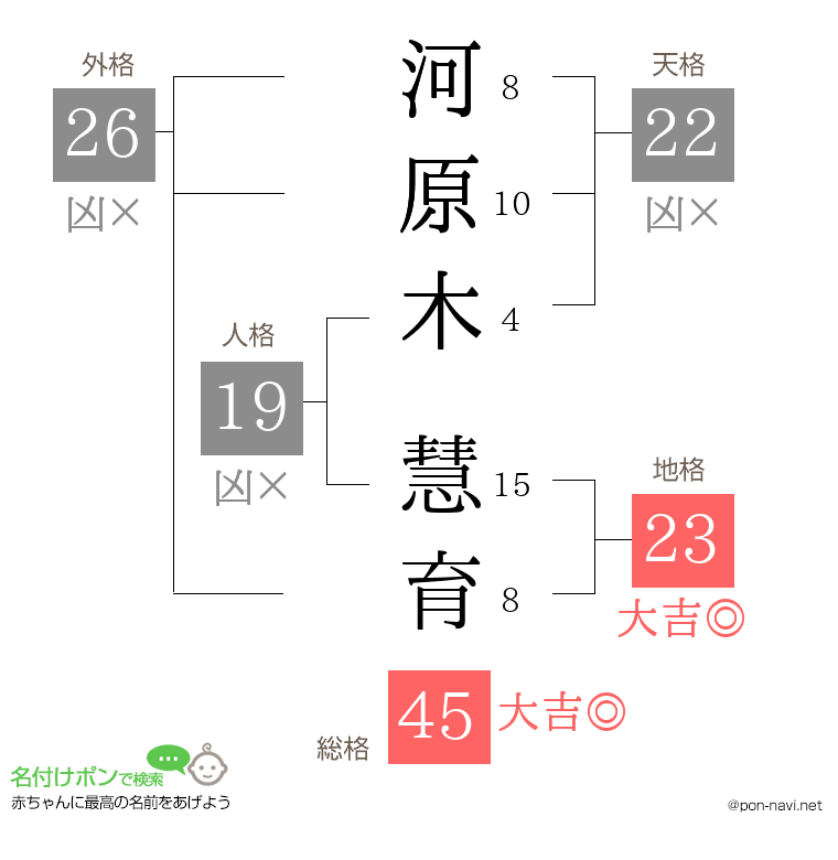 河原木 慧育さんの姓名判断結果