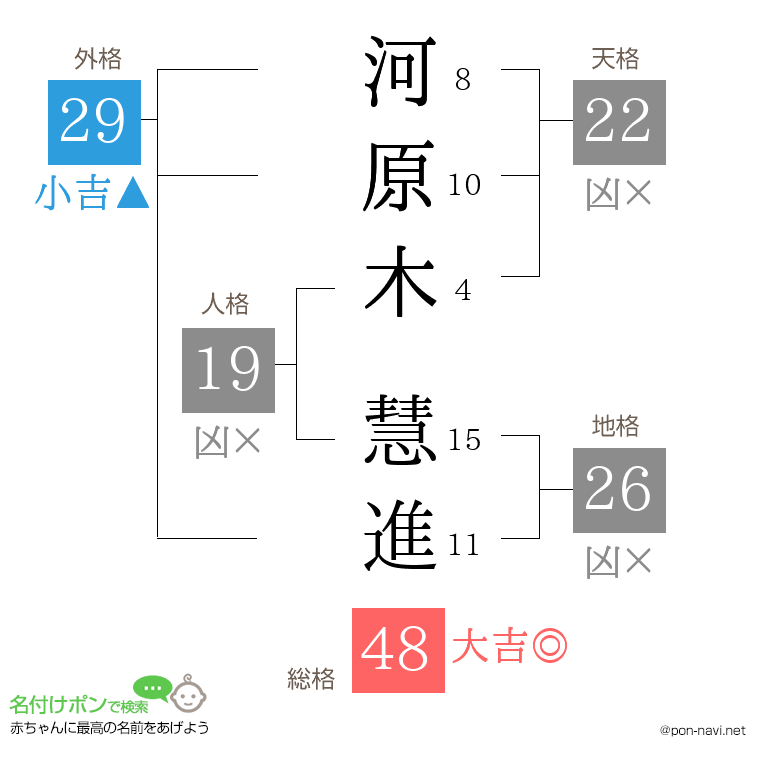 河原木 慧進さんの姓名判断結果