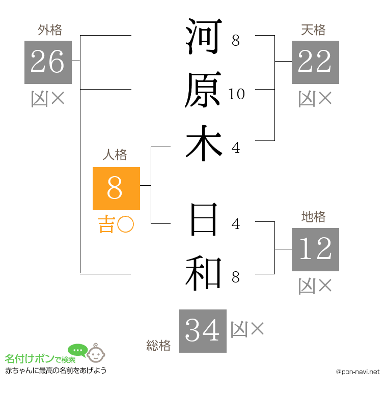 河原木 日和さんの姓名判断結果