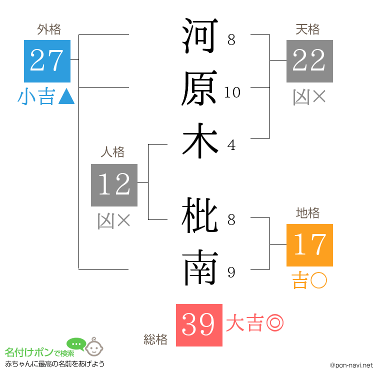 河原木 枇南さんの姓名判断結果