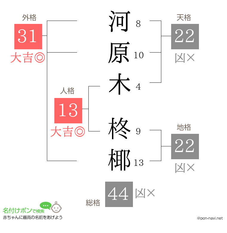 河原木 柊椰さんの姓名判断結果