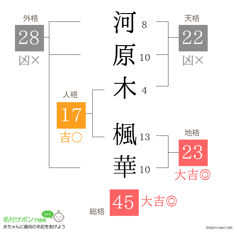 河原木 楓華さんの姓名判断結果