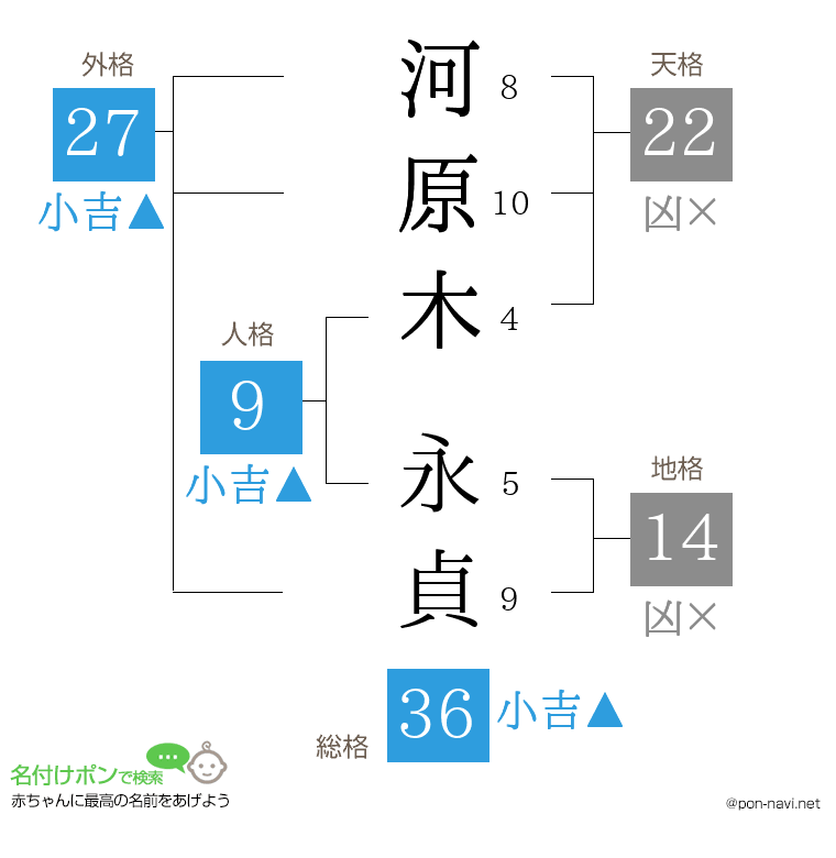 河原木 永貞さんの姓名判断結果