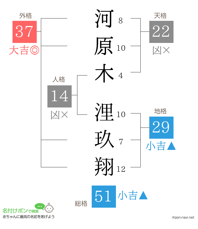 河原木 浬玖翔さんの姓名判断結果