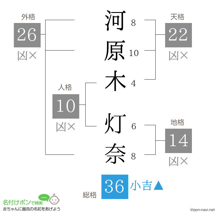 河原木 灯奈さんの姓名判断結果