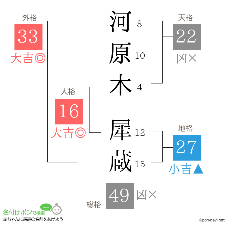 河原木 犀蔵さんの姓名判断結果