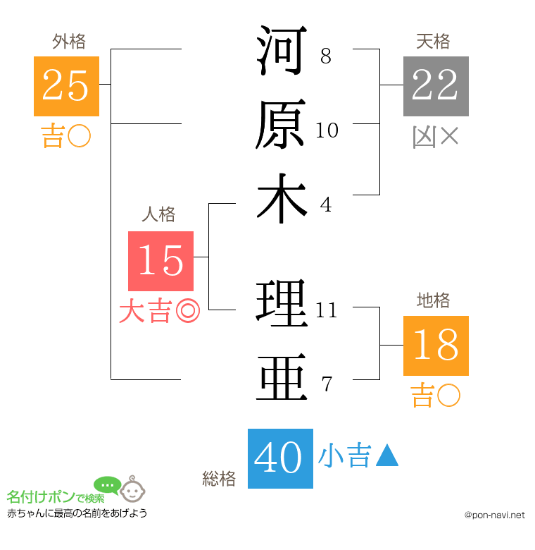 河原木 理亜さんの姓名判断結果