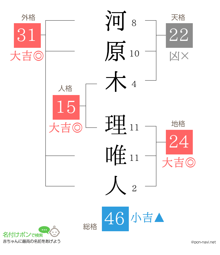 河原木 理唯人さんの姓名判断結果
