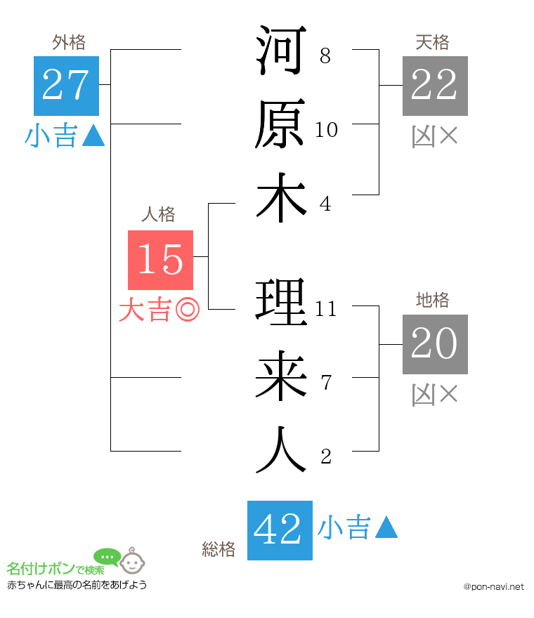河原木 理来人さんの姓名判断結果