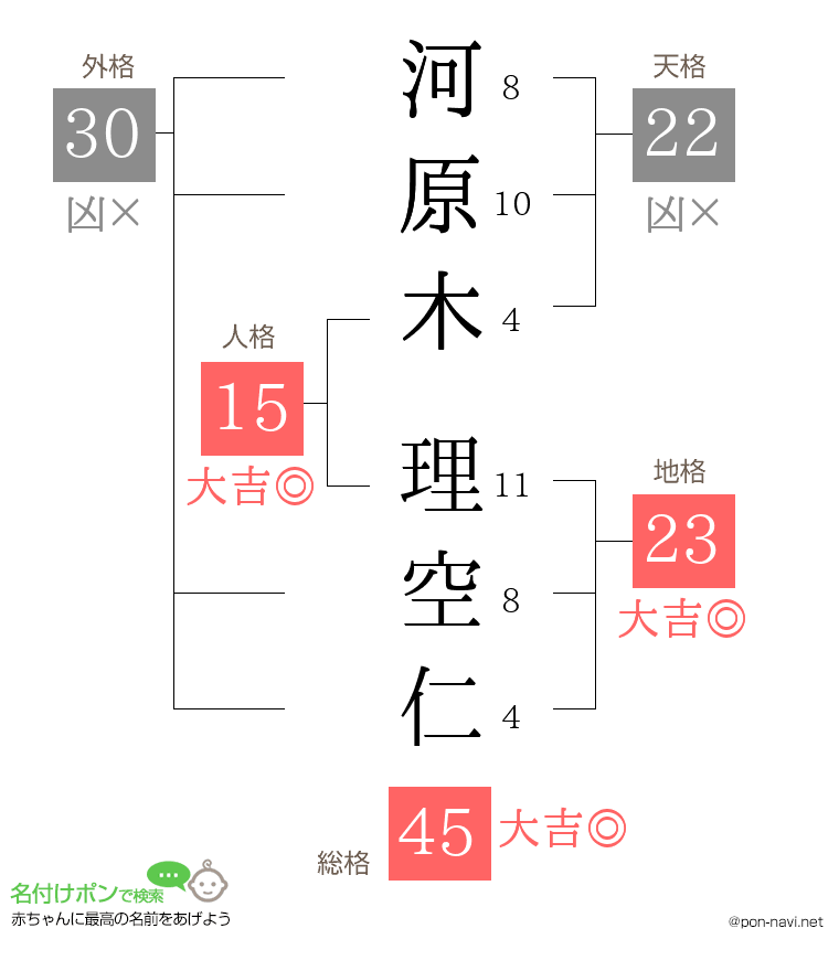 河原木 理空仁さんの姓名判断結果