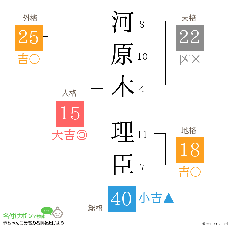 河原木 理臣さんの姓名判断結果