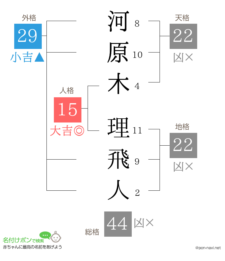 河原木 理飛人さんの姓名判断結果