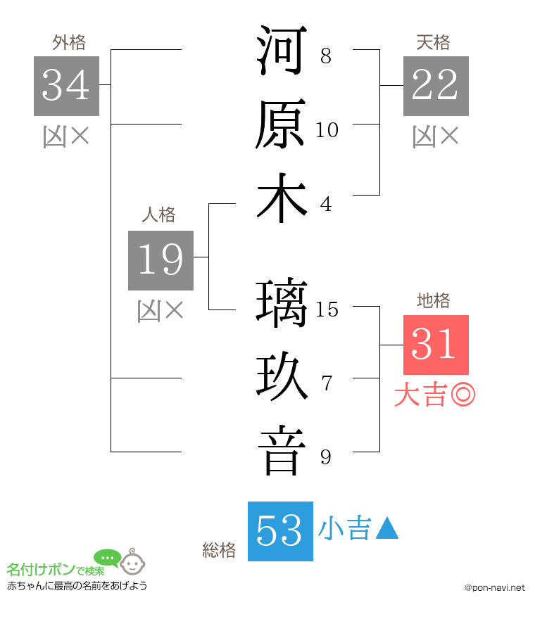 河原木 璃玖音さんの姓名判断結果