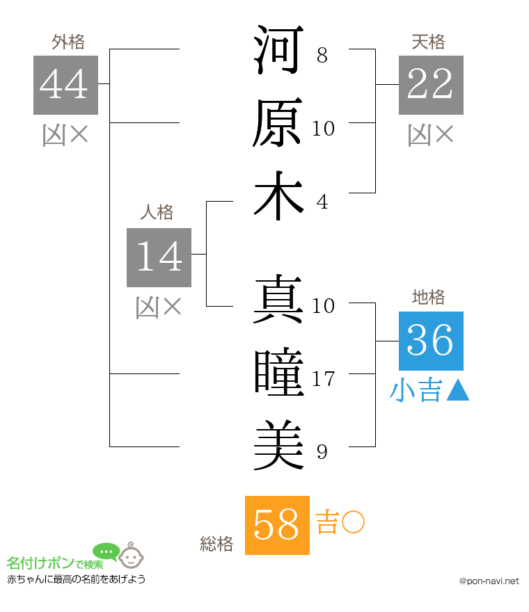 河原木 真瞳美さんの姓名判断結果