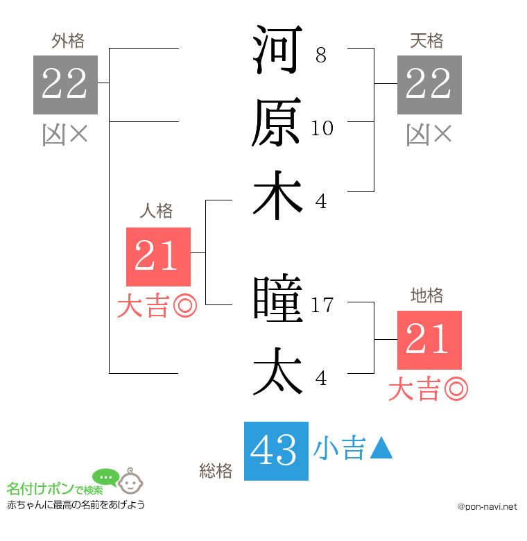 河原木 瞳太さんの姓名判断結果