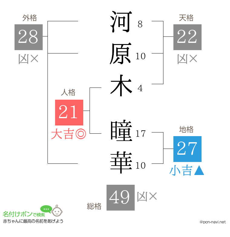 河原木 瞳華さんの姓名判断結果