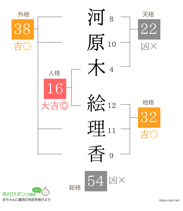 河原木 絵理香さんの姓名判断結果