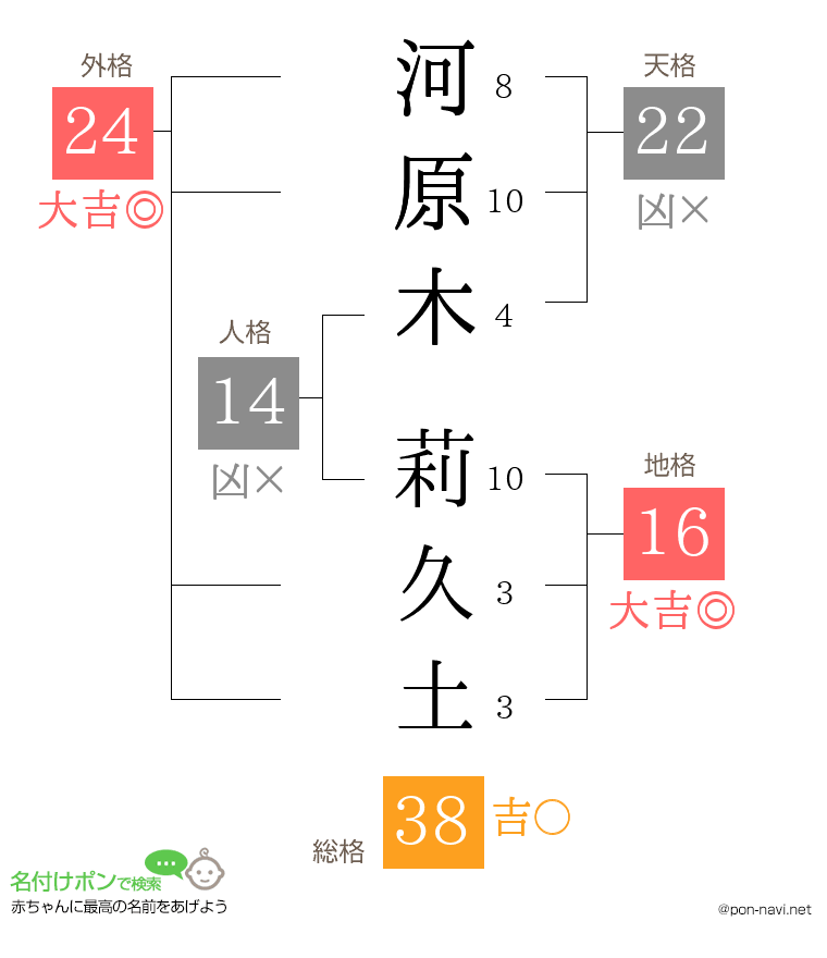 河原木 莉久土さんの姓名判断結果